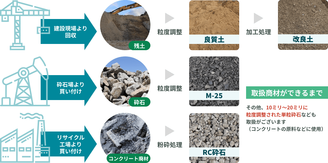 取扱商材ができるまで その他、10ミリ〜20ミリに粒度調整された単粒砕石なども取扱がございます（コンクリートの原料などに使用）